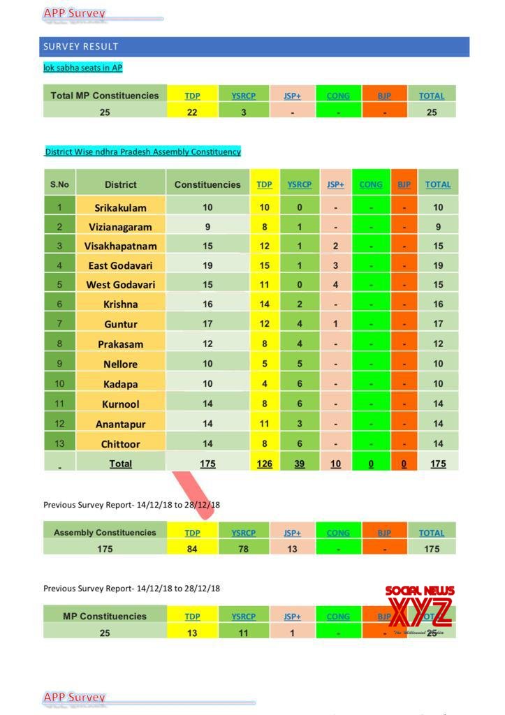 AP Elections 2019 Survey Results By APP - Social News XYZ