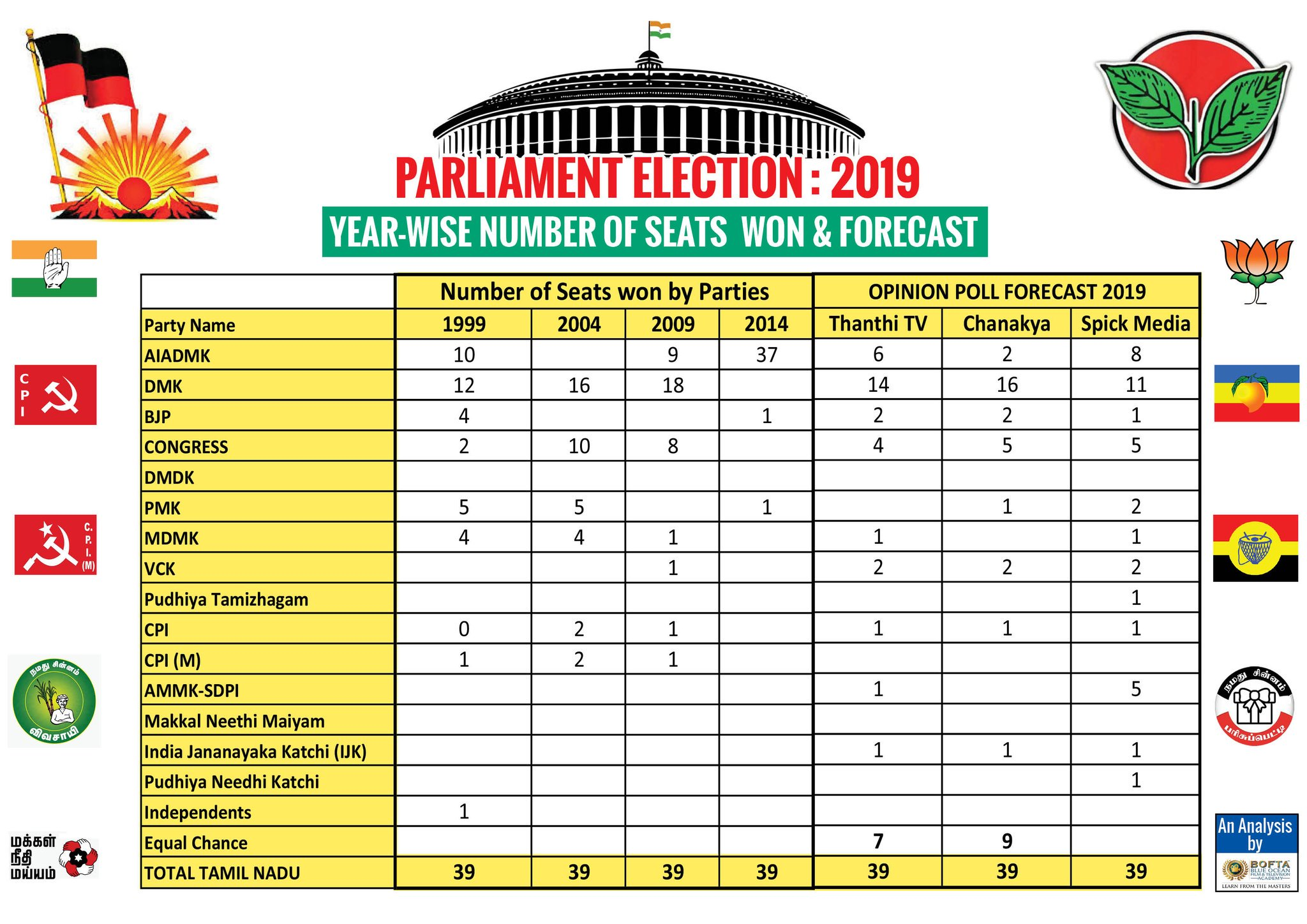 Tamil Nadu Pre Poll Survey For Lok Sabha Elections 2019 Comparison ...