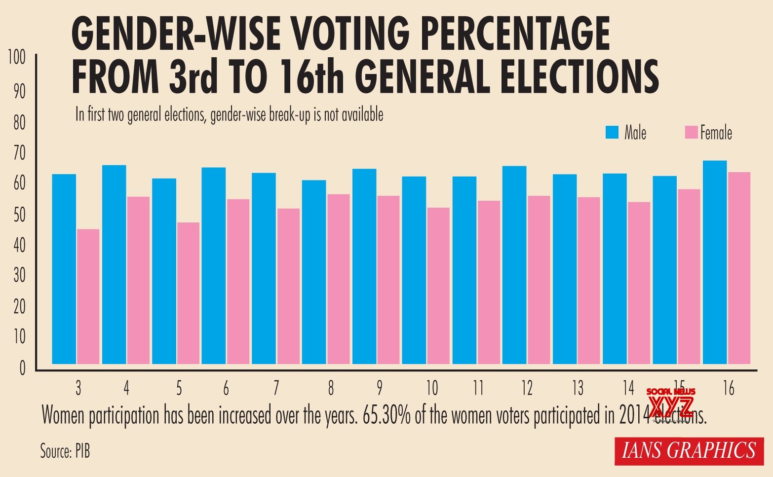 Infographics: Gender - Wise Voting Percentage From 3rd To 16th General ...