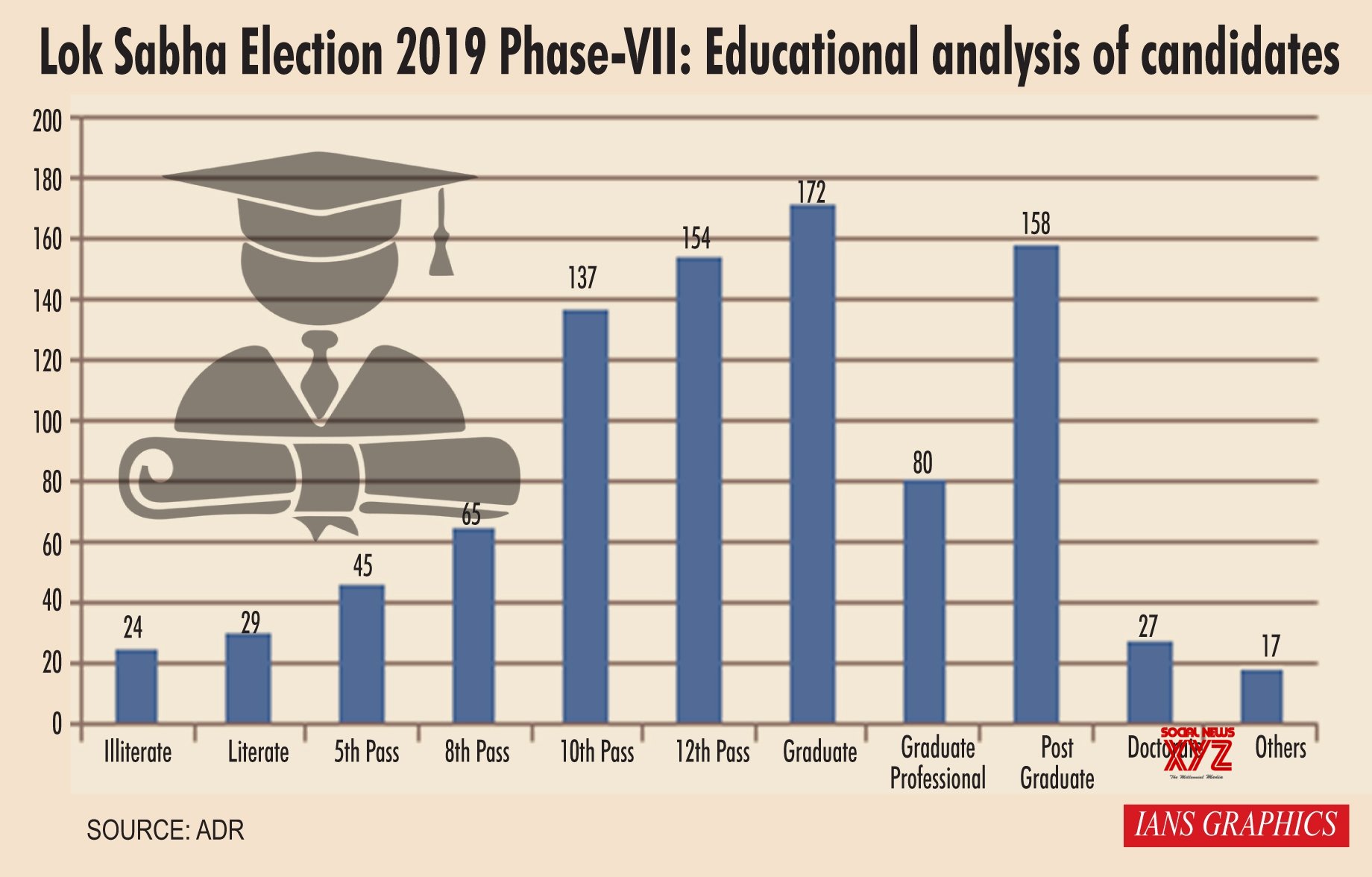 Infographics: Lok Sabha Election 2019 Phase - VII: Educational Analysis ...