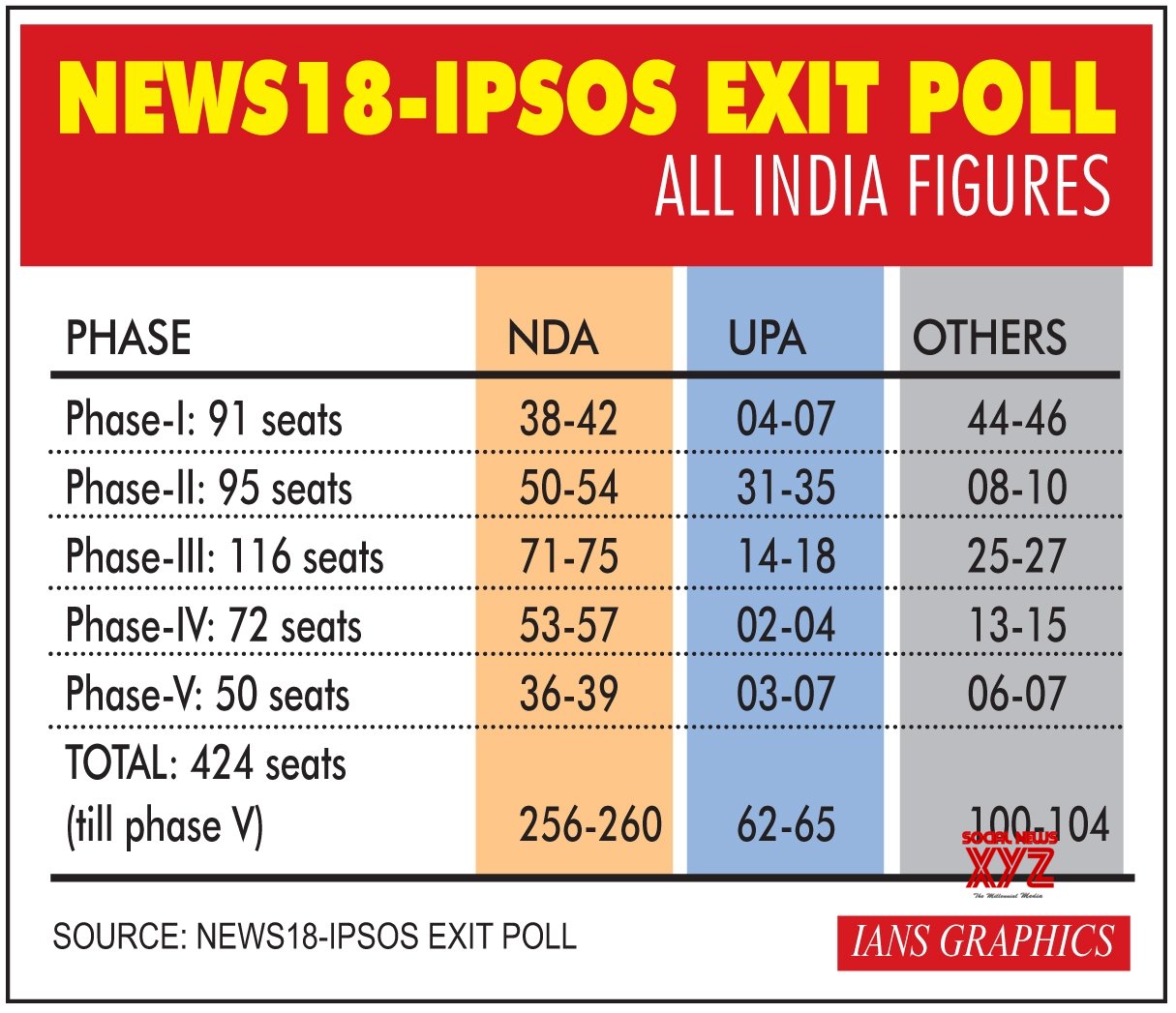 Infographics: NEWS18 - IPSOS Exit Poll #Gallery - Social News XYZ