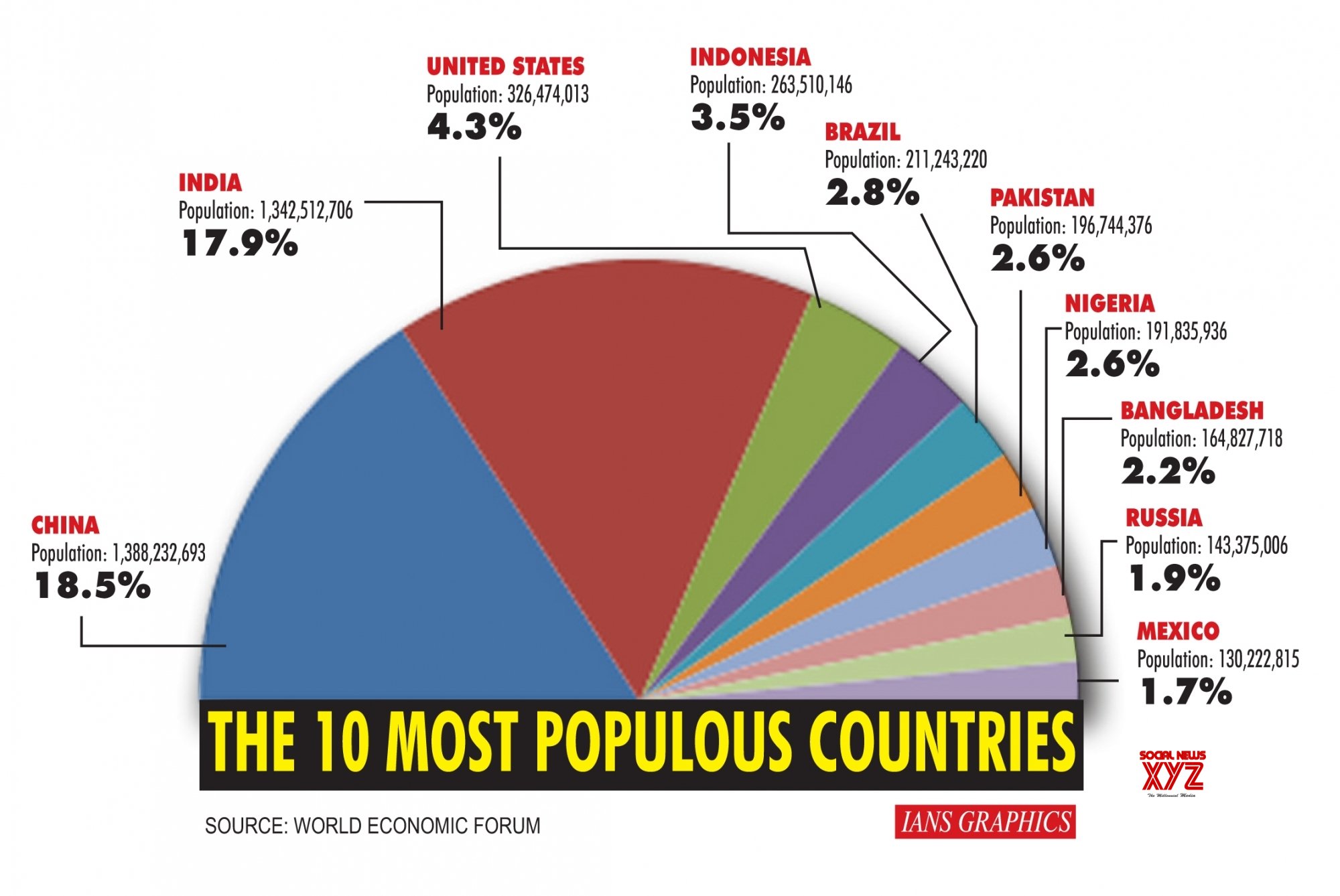 infographics-the-10-most-populous-countries-gallery-social-news-xyz