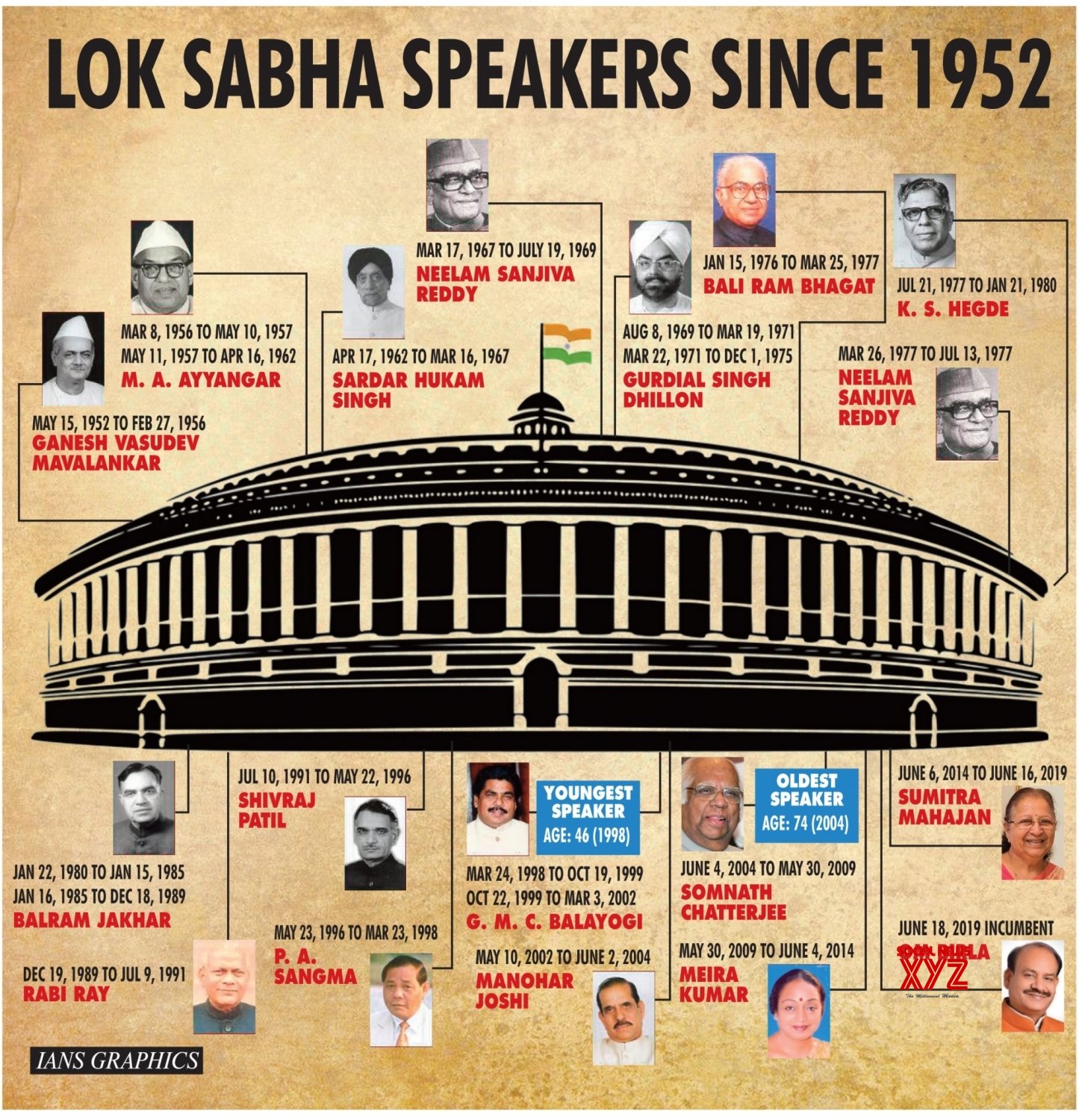 Infographics: Lok Sabha Speakers Since 1952 #Gallery - Social News XYZ