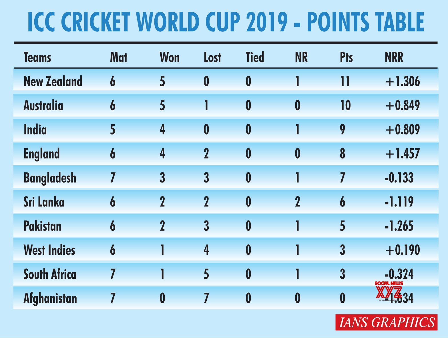 Infographics: ICC Cricket World Cup 2019 - Points Table #Gallery ...