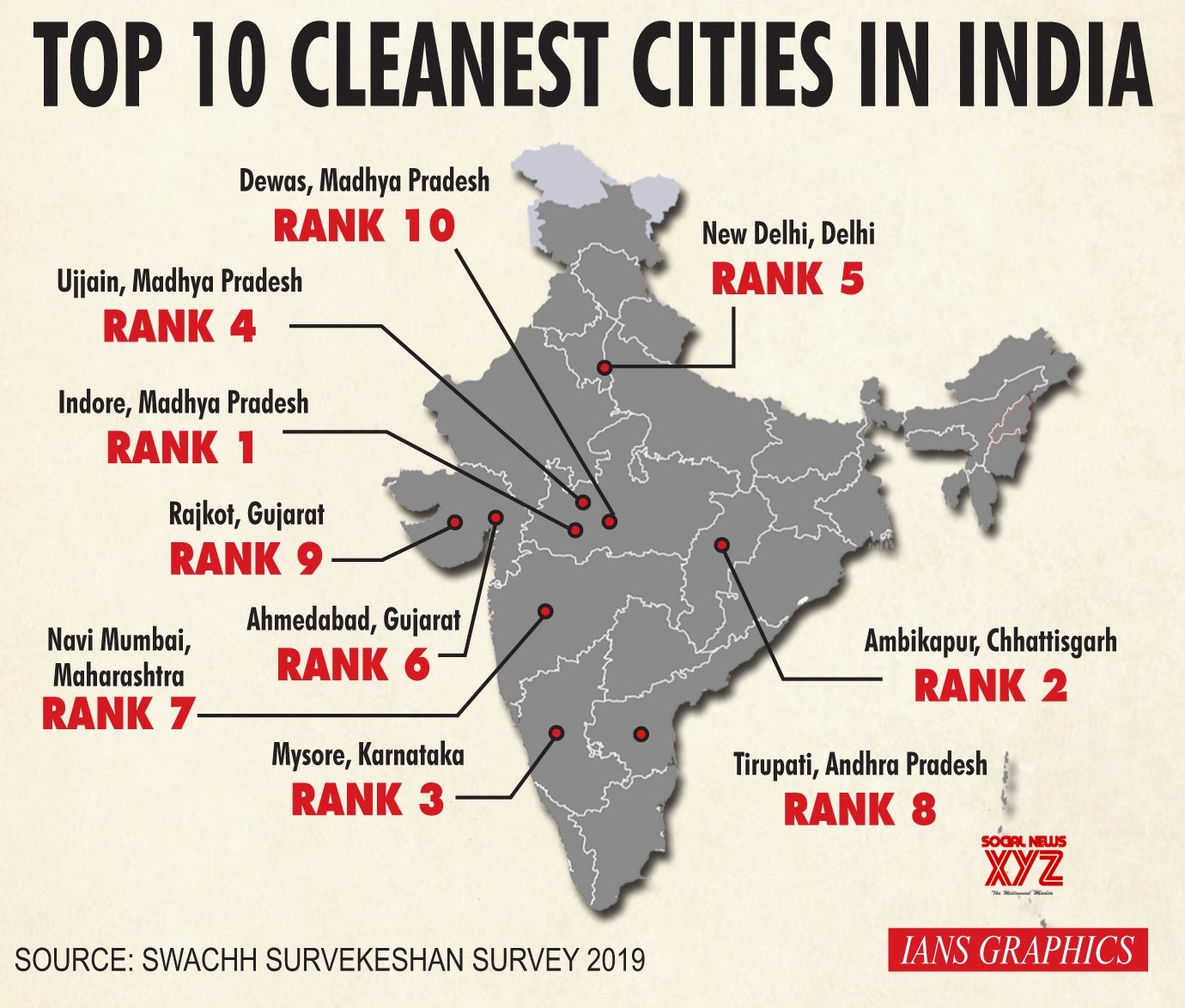Infographics Top 10 cleanest cities in India Gallery Social News XYZ