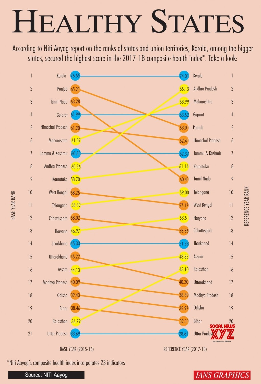 Infographics: Healthy States #Gallery - Social News XYZ