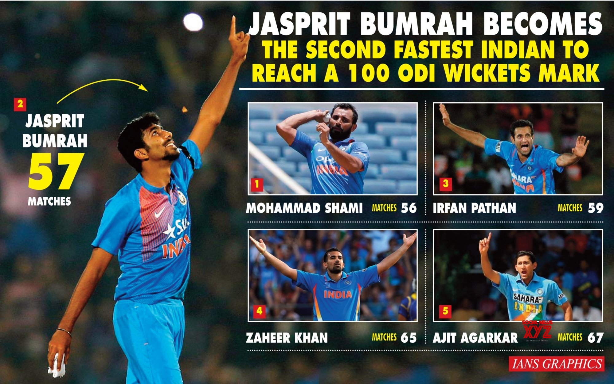 Infographics: Jasprit Bumrah Becomes The Second Fastest Indian To Reach ...