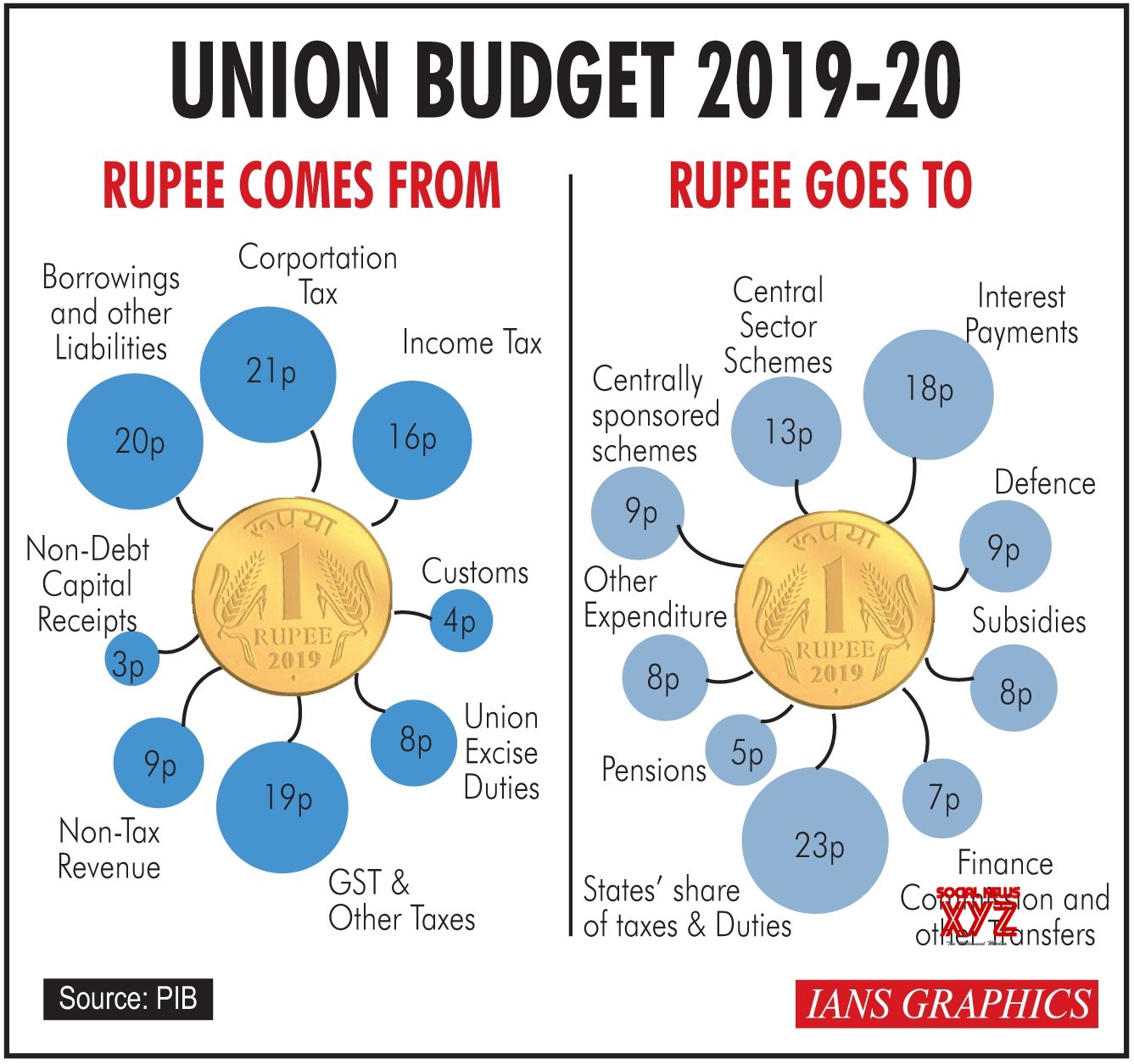 Infographics: Union Budget 2019 - 20 #Gallery - Social News XYZ