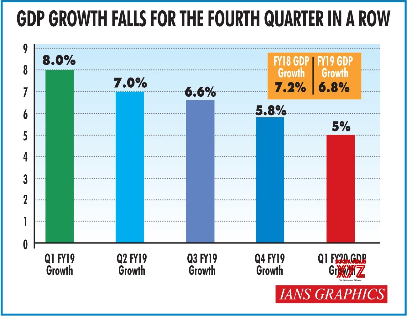 Estimates Of GDP Of India For The First Quarter (April-June) 2019-20 ...