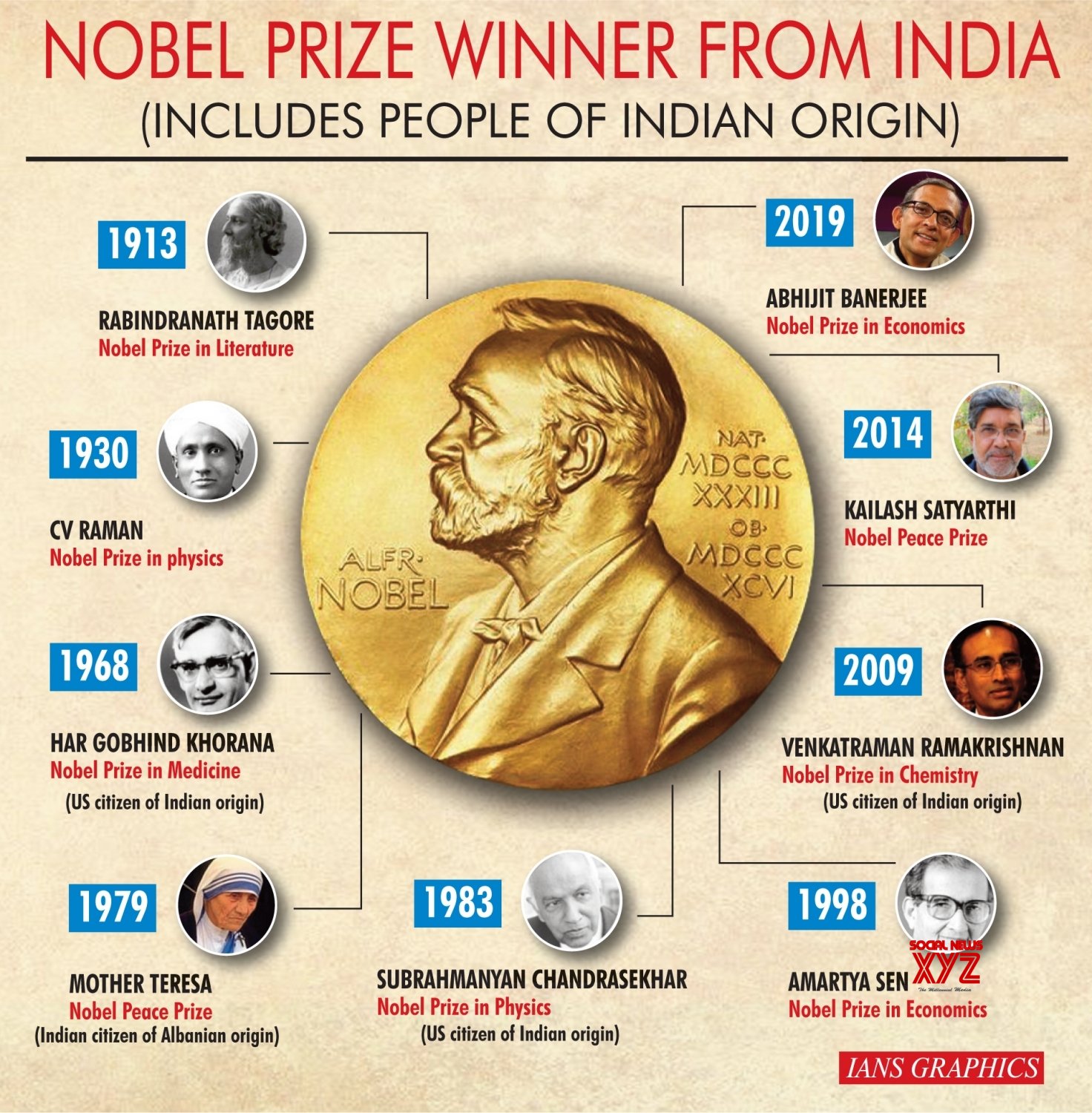 Infographics: Nobel Prize Winner From India (includes People Of Indian ...