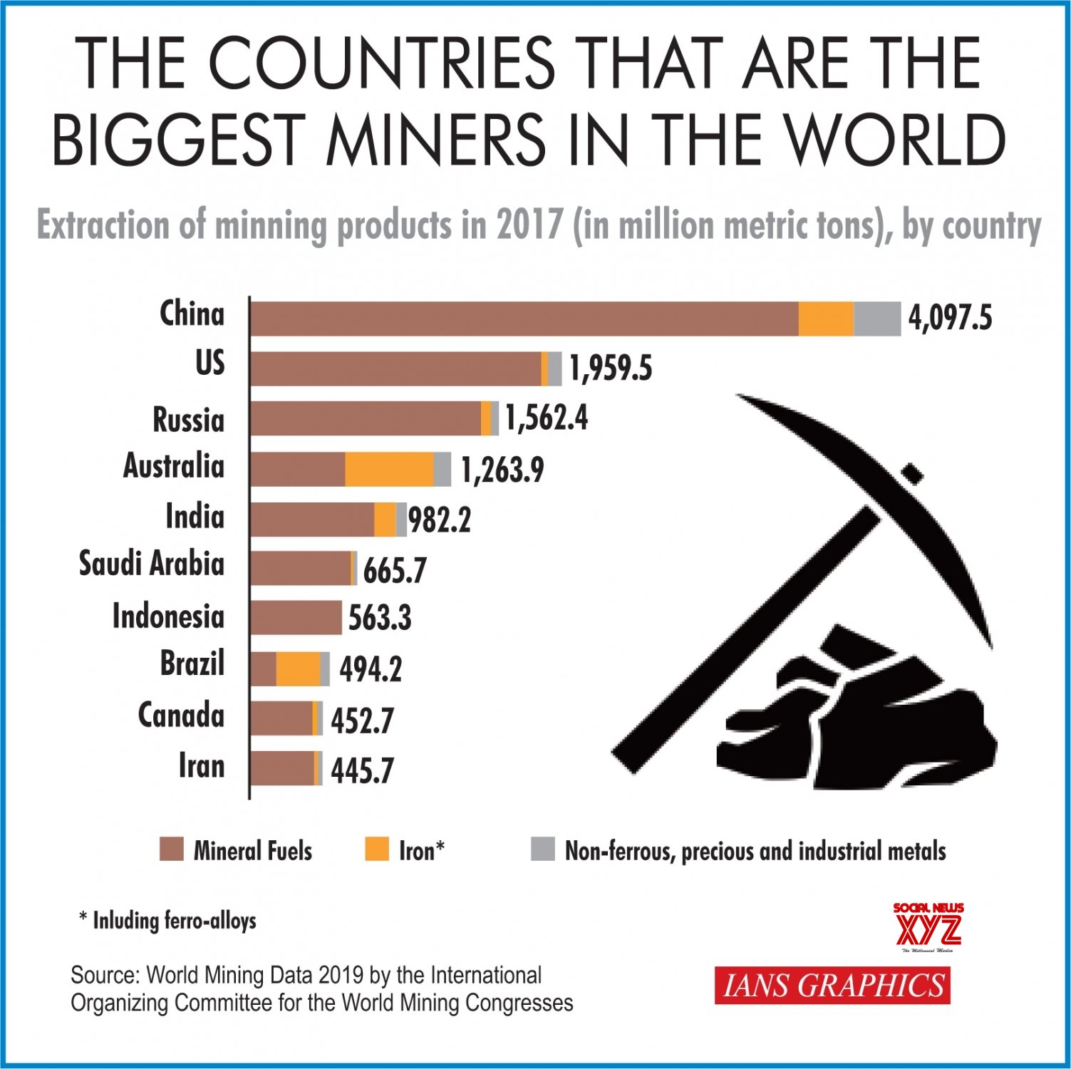 Infographics: The Countries That Are The Biggest Miners In The World # ...