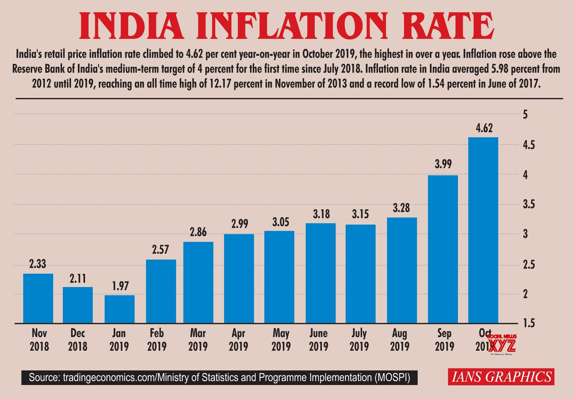 Infographics: India Inflation Rate #Gallery - Social News XYZ