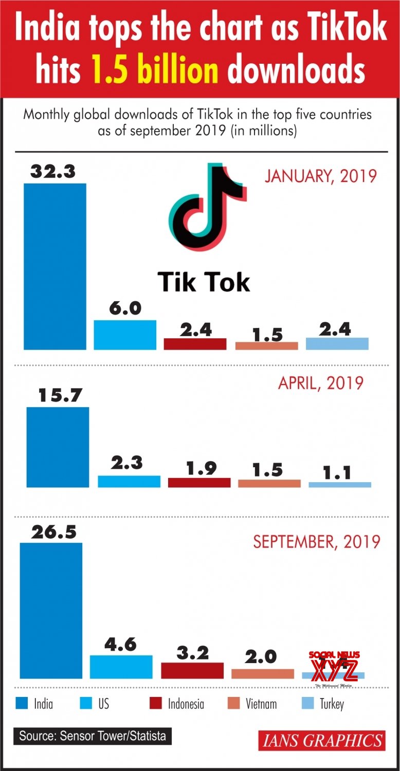 Infographics: India tops the chart as Tik Tok hits 1.5 Billion ...