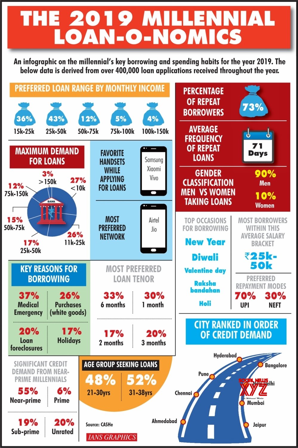 Infographics: The 2019 Millennial Loan - O - Nomics #Gallery - Social ...