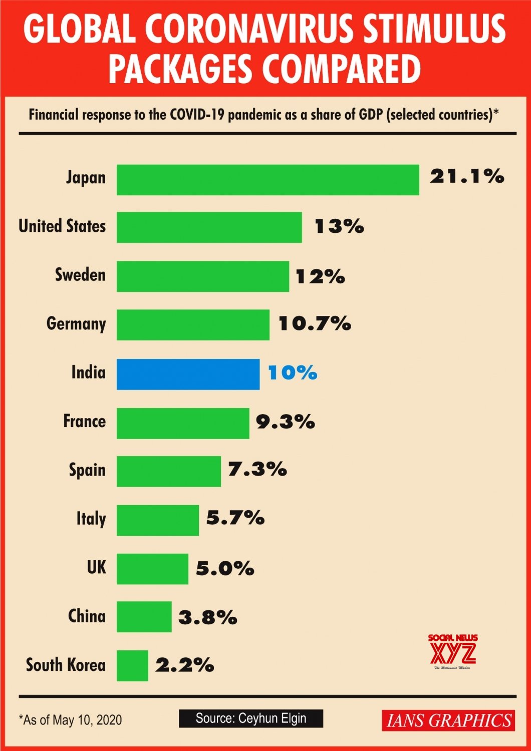 Infographics: Global Coronavirus Stimulus Packages Compared #Gallery ...