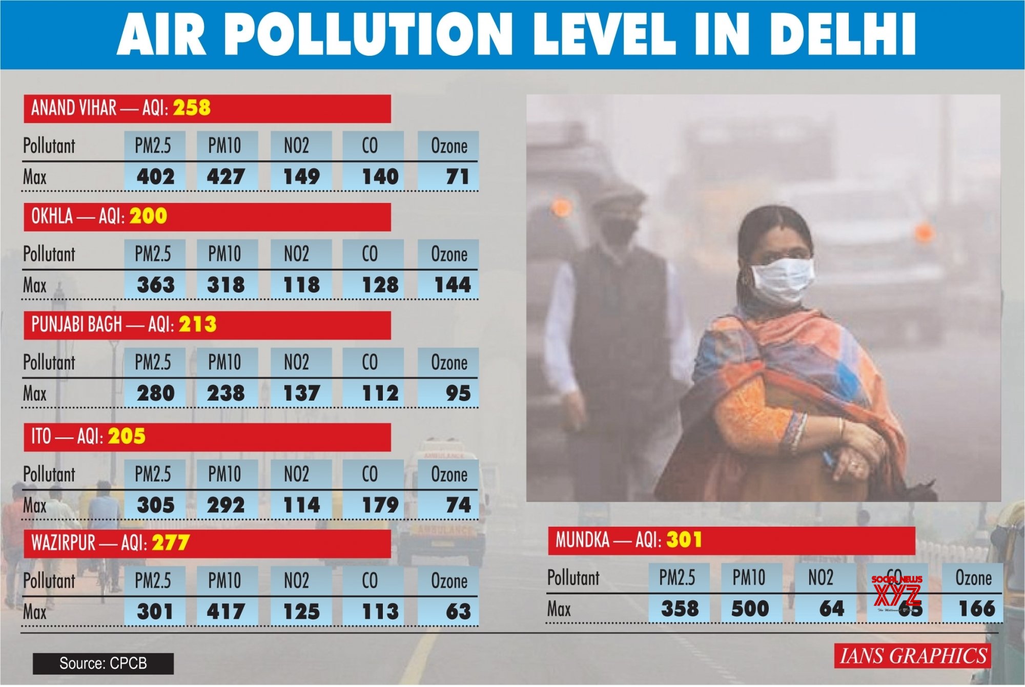 Infographics: Delhi Air Turns 'very Poor' As Stubble Burning Begins # ...