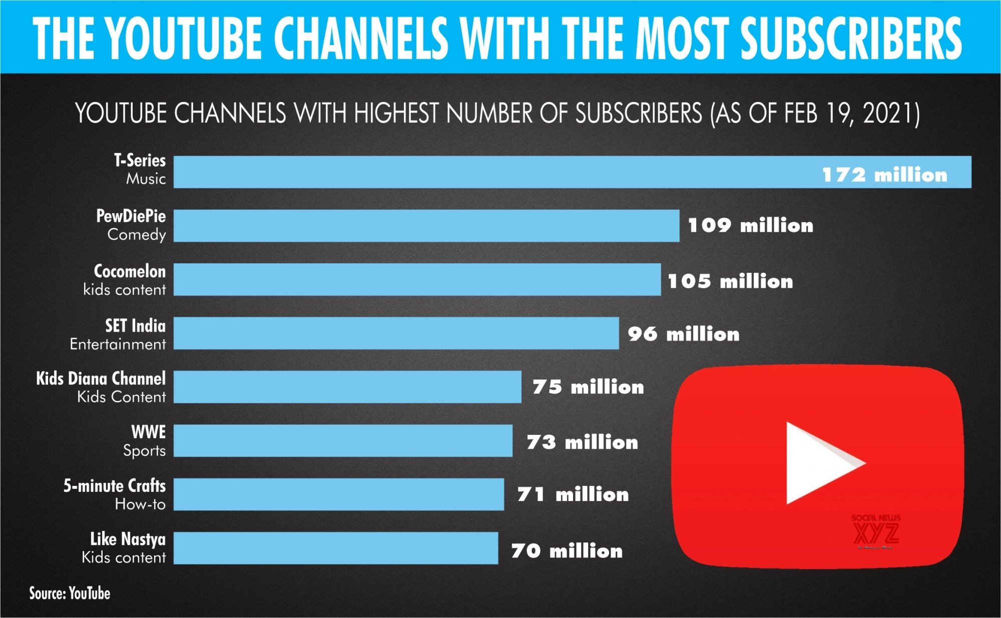 Infographics: The YouTube Channels With The Most Subscribers #Gallery ...