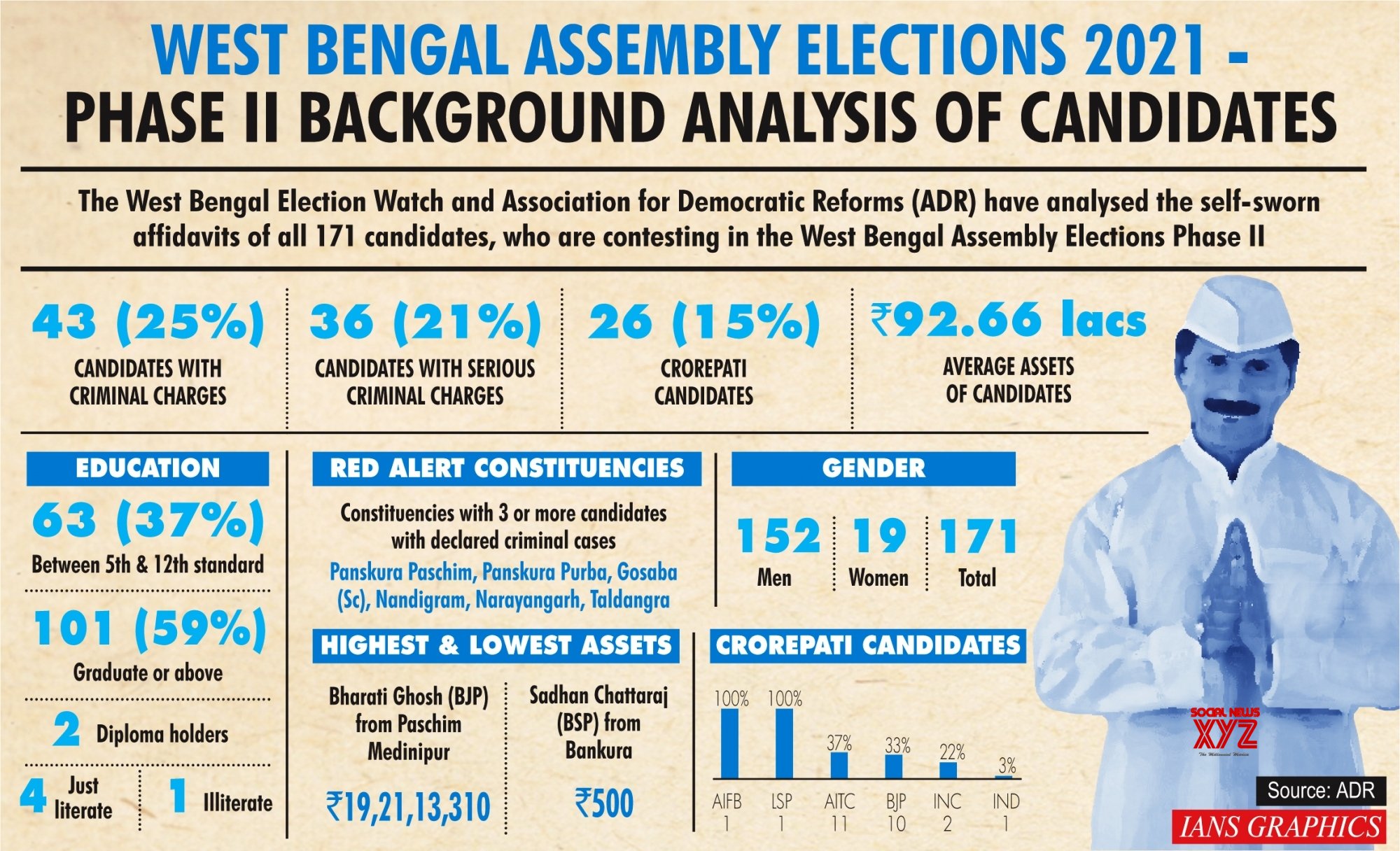 Infographics: West Bengal Assembly Elections 2021 - Phase II Background ...