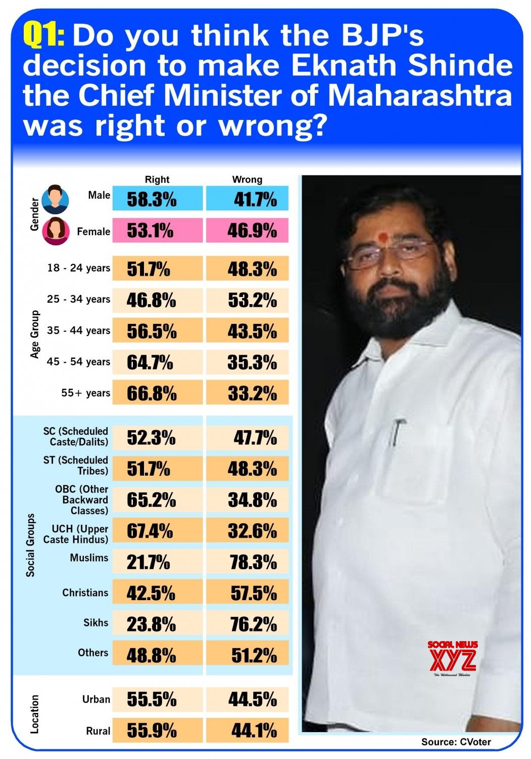 Infographics: Q1. Do You Think The BJP's Decision To Make Eknath Shinde ...