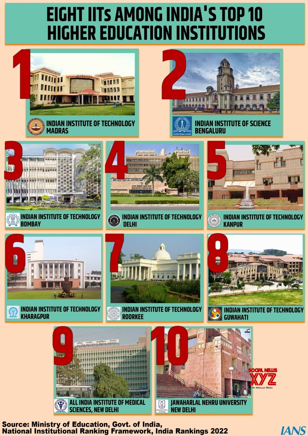 Infographics:Eight IITs Among India's Top 10 Higher Education ...