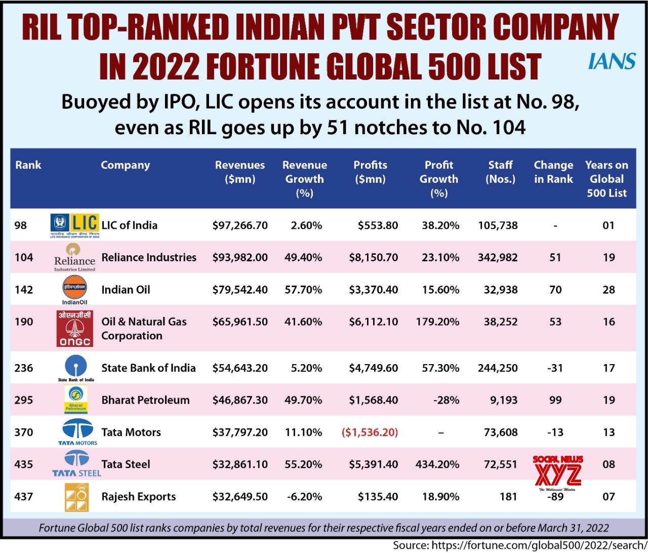 Infographics: Reliance Industries Ranked 104 In Fortune's Global 500 ...