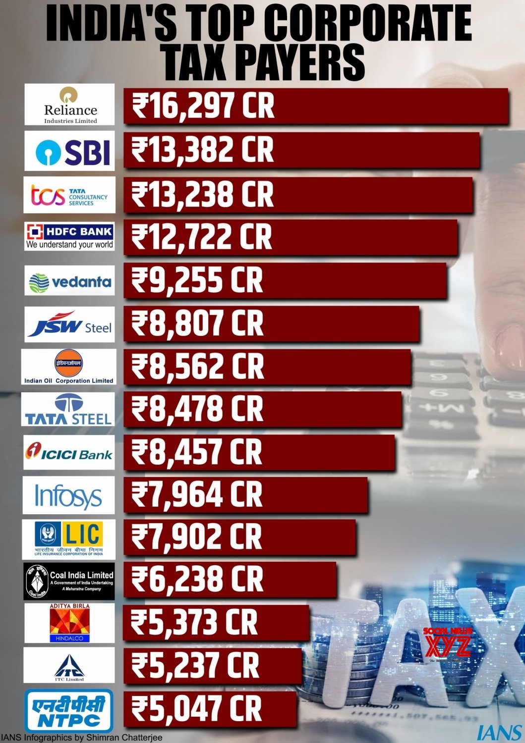 Infographics: INDIA'S TOP CORPORATE TAX PAYERS #Gallery - Social News XYZ